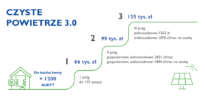 progi w programie czyste powietrze